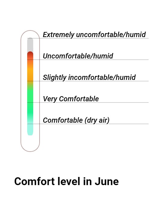 Wintersun Comfort grade and huricane risk